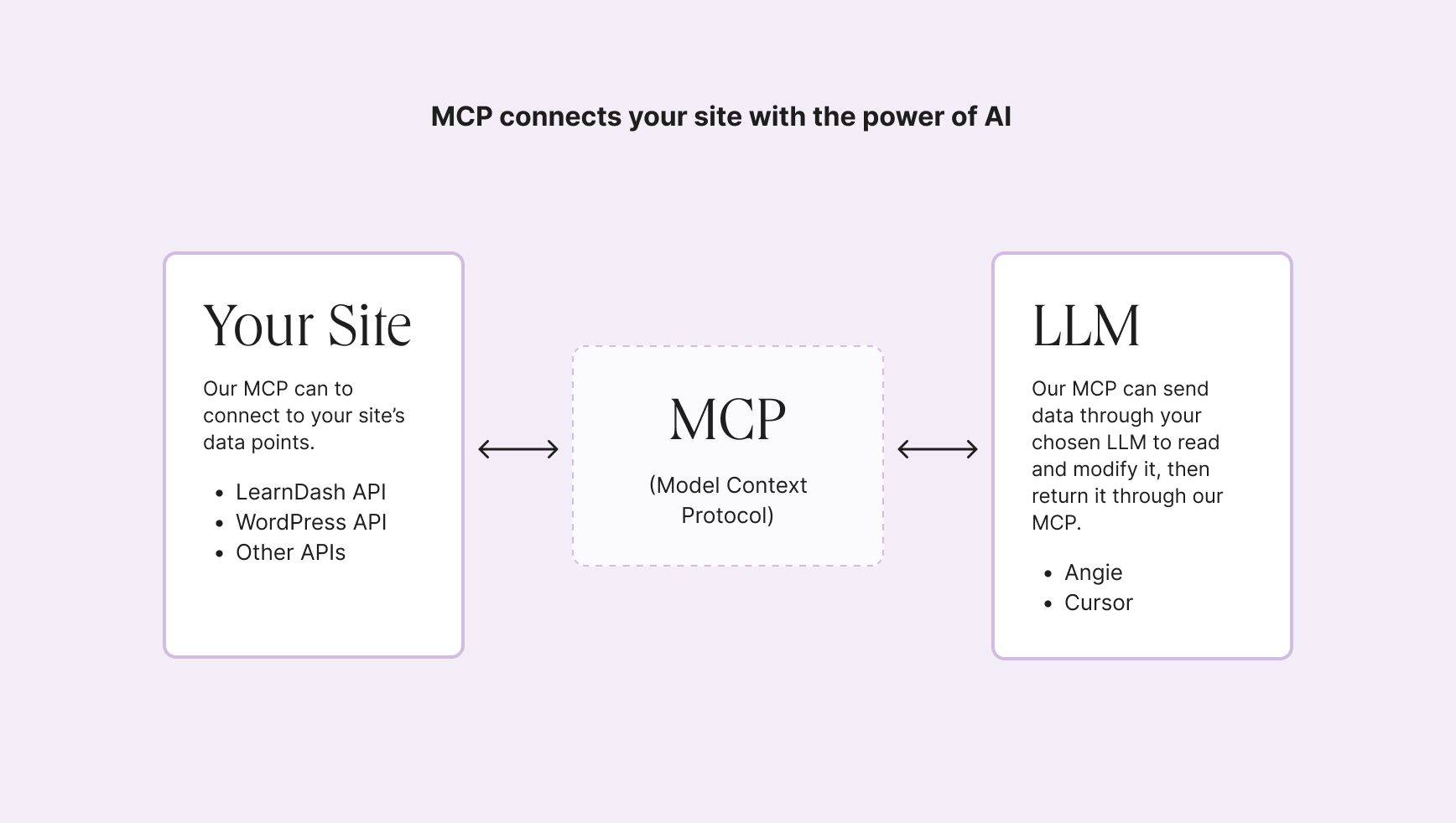 A diagram shows the following information. Your website has REST APIs for WordPress core as well as your plugins, and themes, where supported(like LearnDash). In the middle, standardized Model Context Protocol (MCP) servers to open up the capabilities of the APIs on your website to your AI agents.