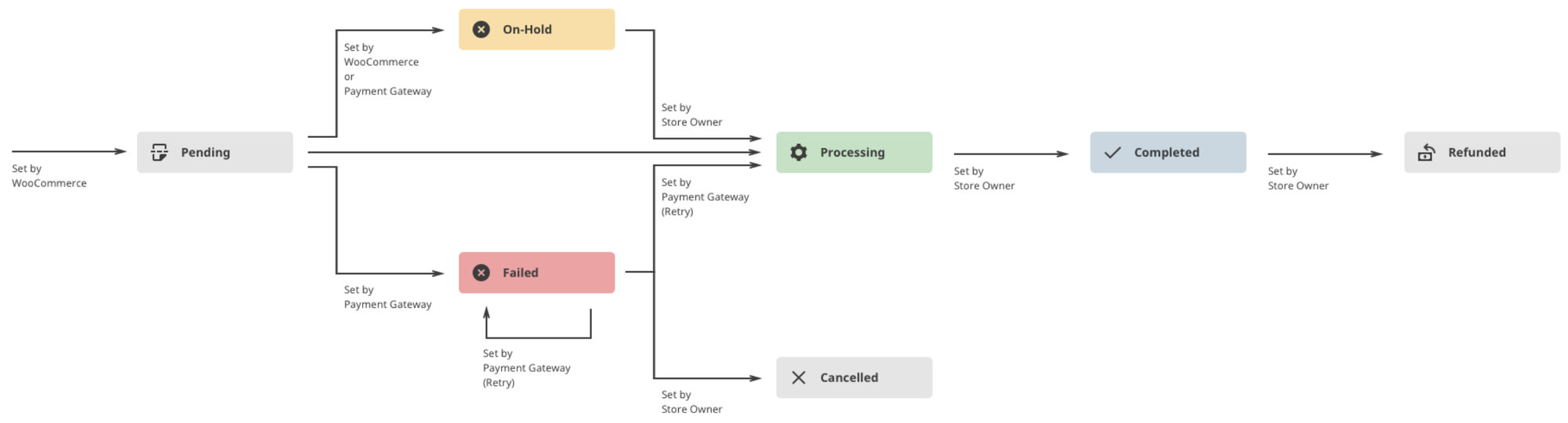 WooCommerce order status diagram