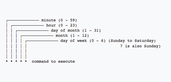 example of cron command