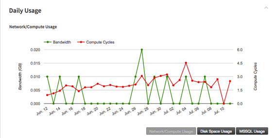 daily usage graph