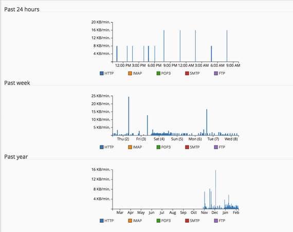 bandwidth data