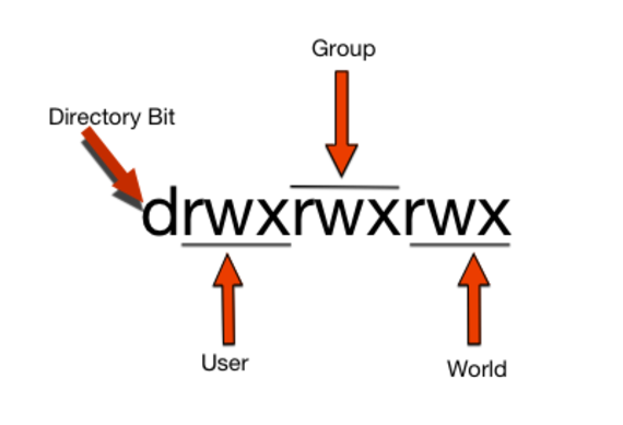 permissions breakdown of drwxrwxrwx