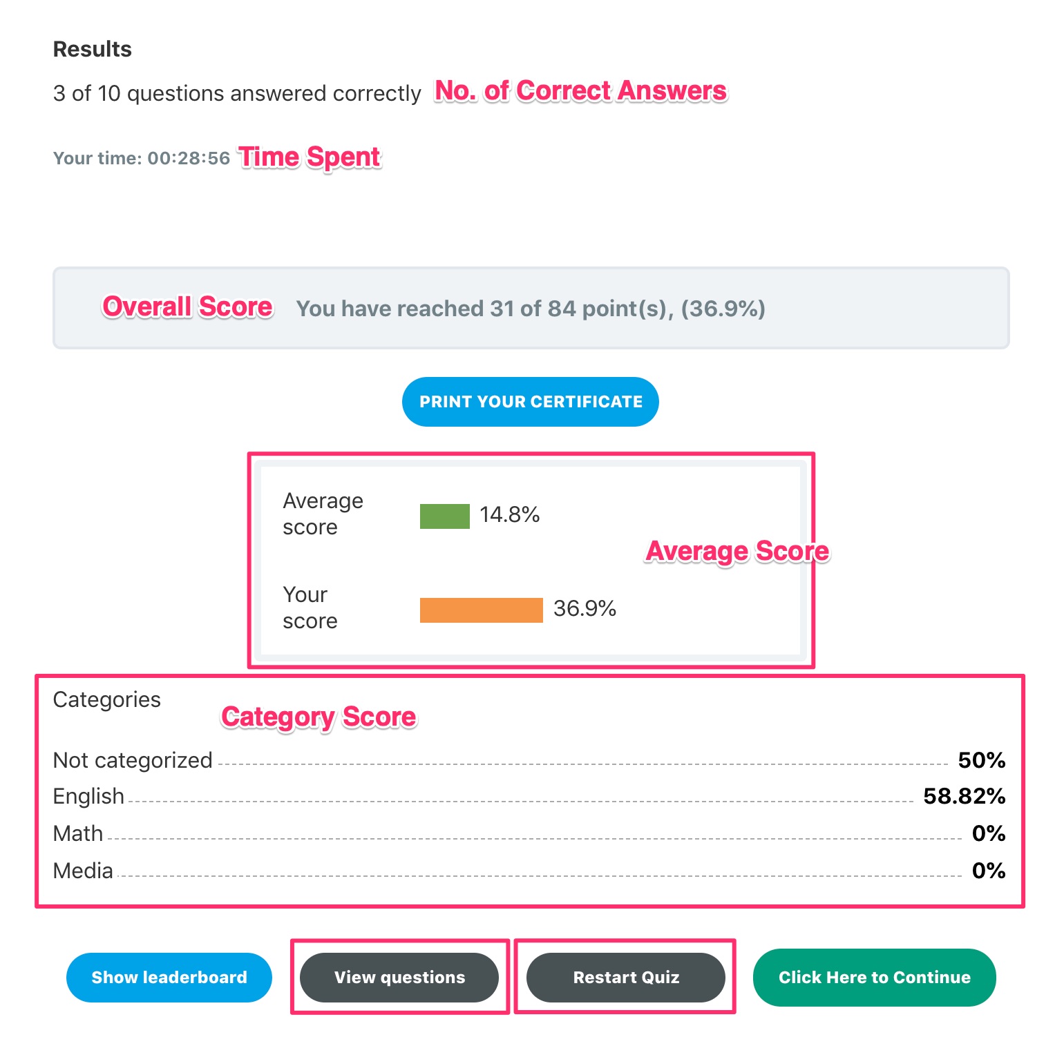 LearnDash quiz results page, frontend example labeled